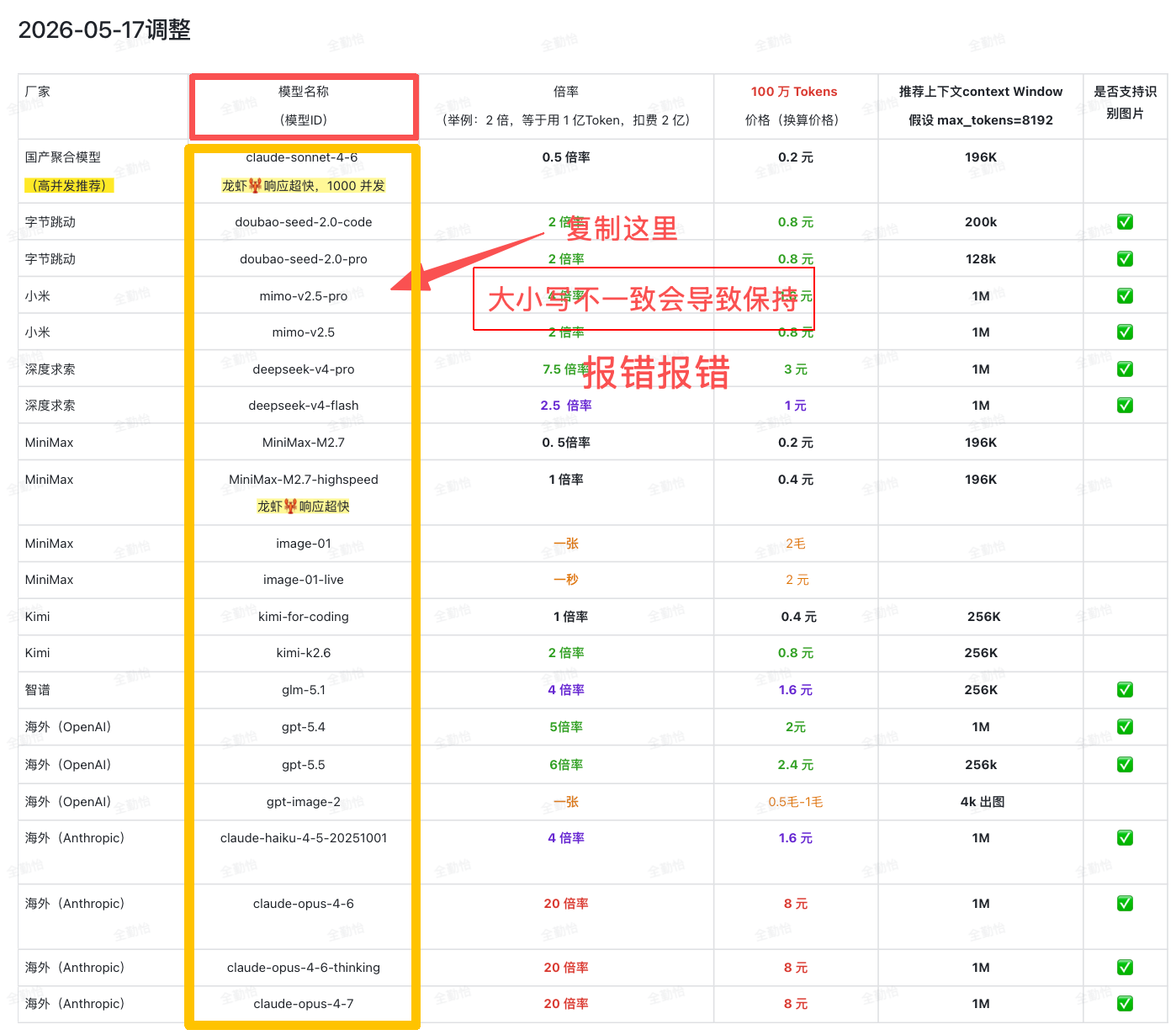 图片展示了2026年5月17日调整后的贵数Token模型列表。其中，模型名称“code-cornell-4.6”被红色框突出显示，其下方有“复制这里”字样，箭头指向该模型名称。下方还标注“大小写不一致会导致保持报错”。该图片与文档中“选择自定义模型”部分相关，用于指导用户在贵数Token模型列表中找到并复制指定模型名称，以配置WorkBuddy时填写模型ID。