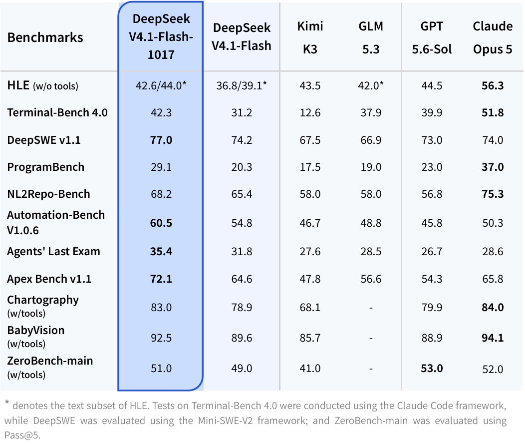 Offizielle Benchmark-Tabelle mit DeepSeek V4.1 Flash 1017, der Vorgängerversion und weiteren Modellen