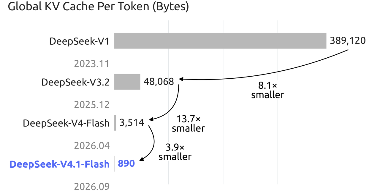 DeepSeek 官方历代每 Token 全局 KV Cache 对比：V4 Flash 为 3514 字节，V4.1 Flash 为 890 字节