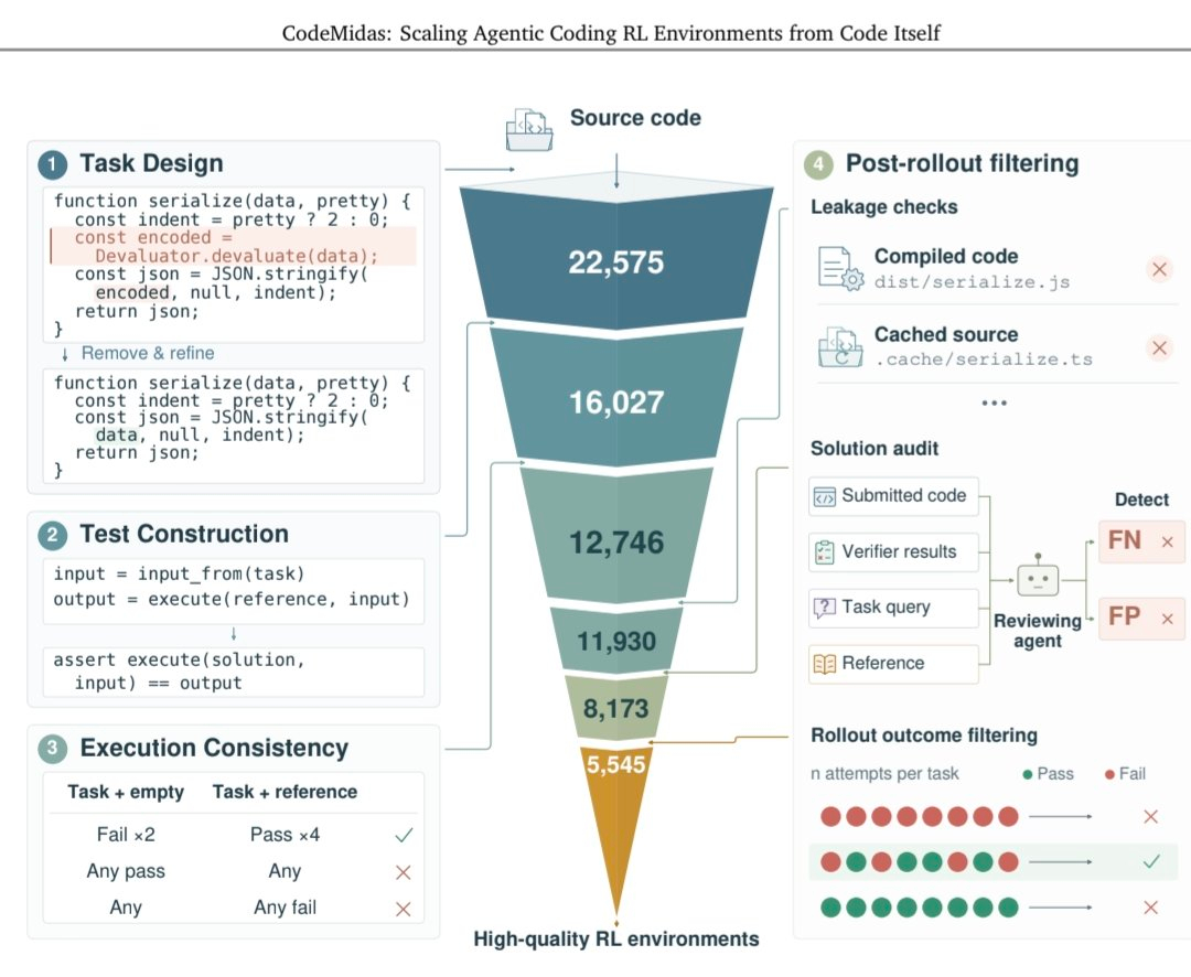 CodeMidas RL pipeline